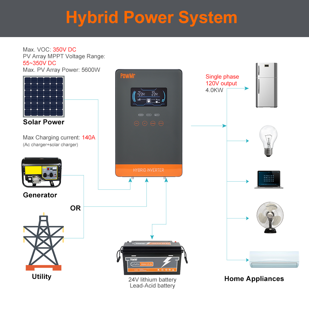 Inversor Solar Híbrido PowMr U - Resin Vat reseña y precio